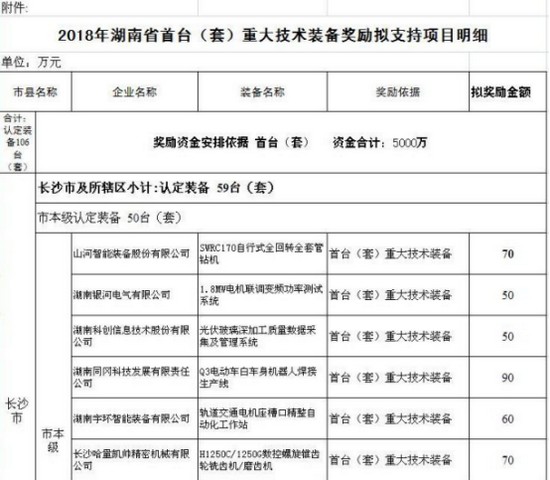 喜訊！山河智能SWRC170自行式全回轉(zhuǎn)全套管鉆機(jī)獲湖南省首臺(tái)(套)重大技術(shù)裝備產(chǎn)品獎(jiǎng)勵(lì)！