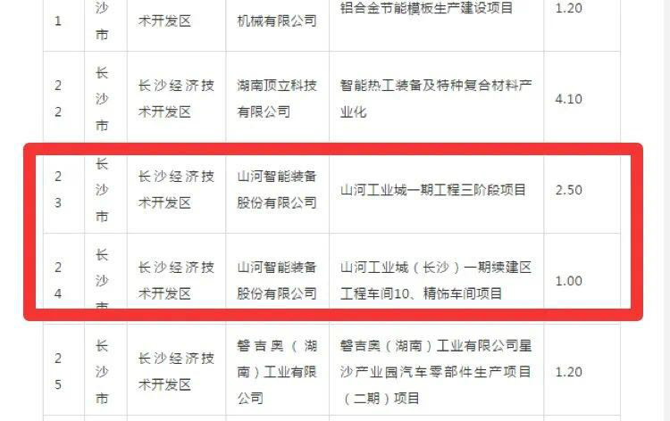 山河智能2個(gè)項(xiàng)目獲省“135”工程升級版獎(jiǎng)補(bǔ)資金支持