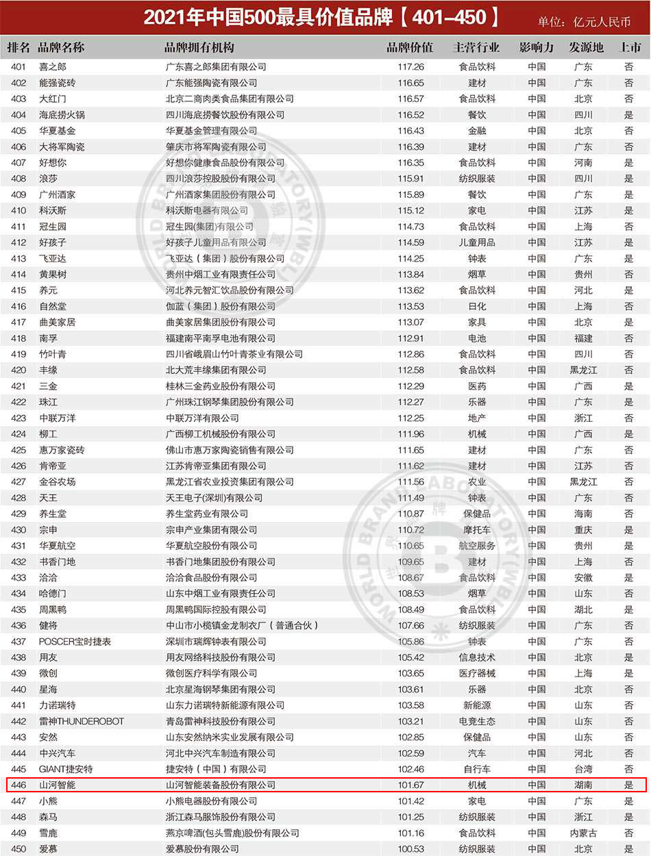 品牌價值突破百億！山河智能首登《中國500最具價值品牌》