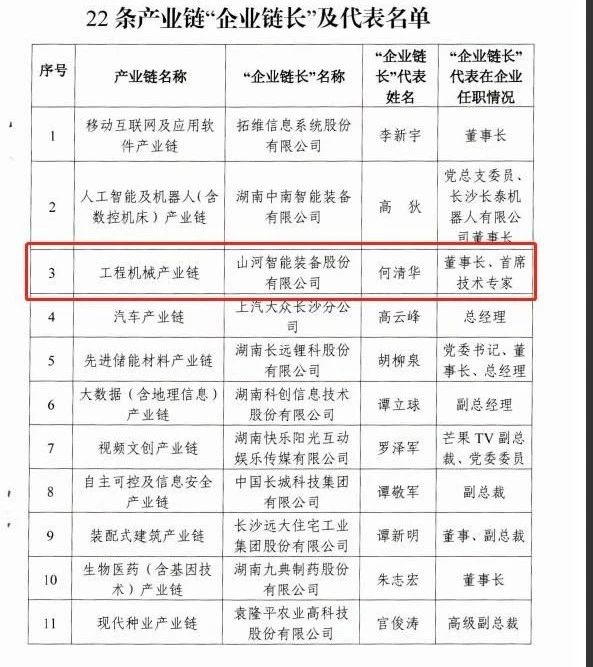 實(shí)力！山河智能獲批工程機(jī)械產(chǎn)業(yè)鏈“企業(yè)鏈長(zhǎng)”