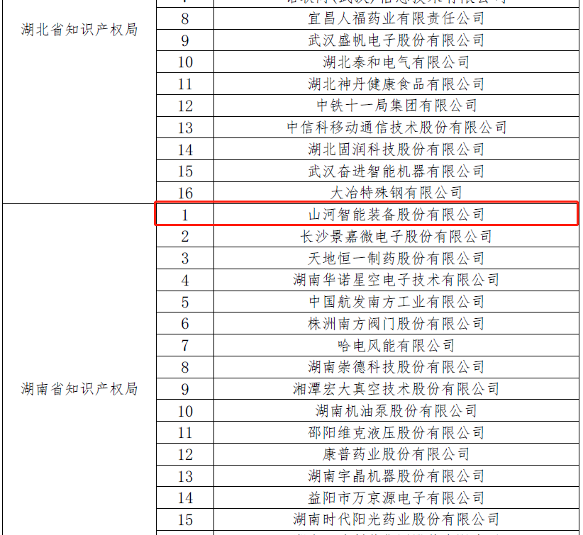 再獲國家級榮譽！山河智能獲評“國家知識產權示范企業(yè)”