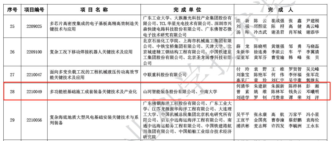 喜報！山河智能榮獲2022年度機械工業(yè)科學(xué)技術(shù)獎