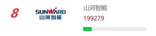 品牌賦能！山河智能再登“工程機械用戶品牌關(guān)注度十強”榜單