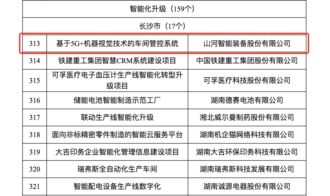 山河智能人工智能項目入選《2023年湖南省制造業(yè)數(shù)字化轉型“三化”重點項目名單》