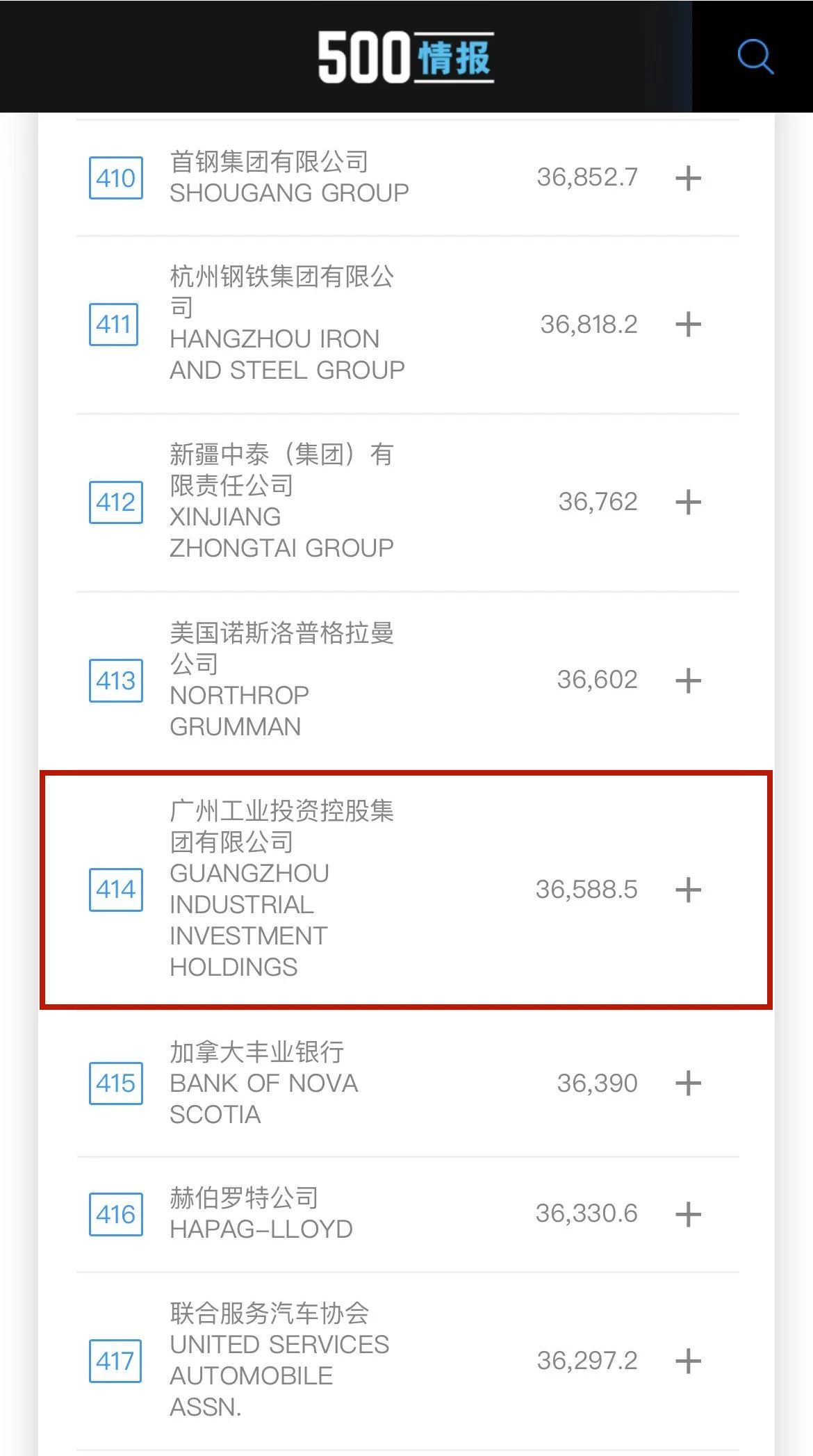 新起點(diǎn)！廣州工控首次上榜世界500強(qiáng) 位列第414位