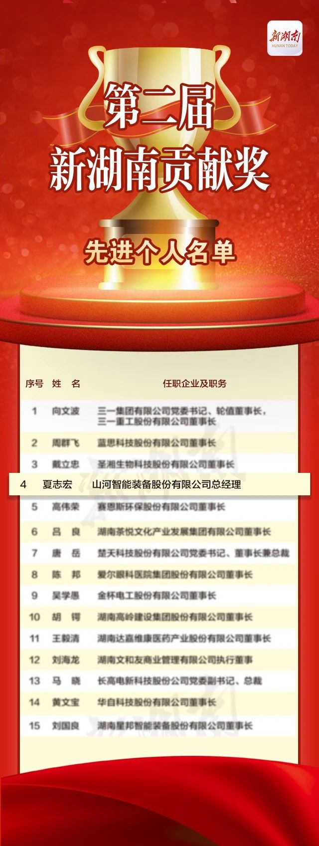 山河智能總經(jīng)理夏志宏榮獲“第二屆新湖南貢獻獎先進個人”
