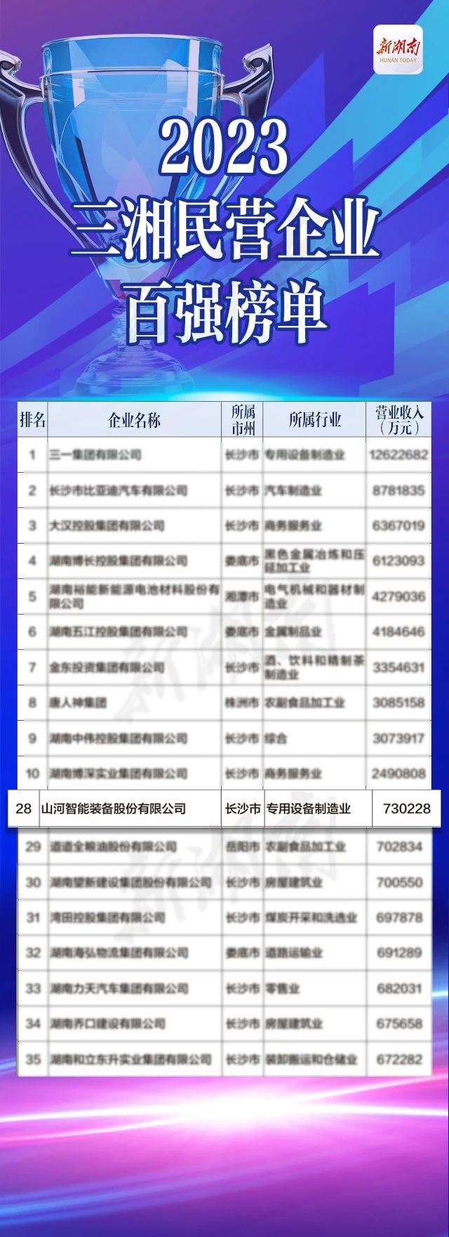 山河智能總經(jīng)理夏志宏榮獲“第二屆新湖南貢獻獎先進個人”