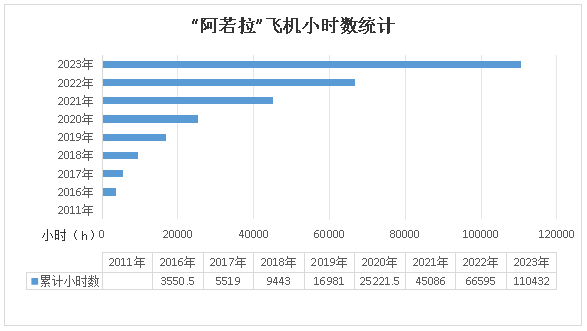 二十載磨礪，“阿若拉”飛機累計飛行時間突破11萬小時！