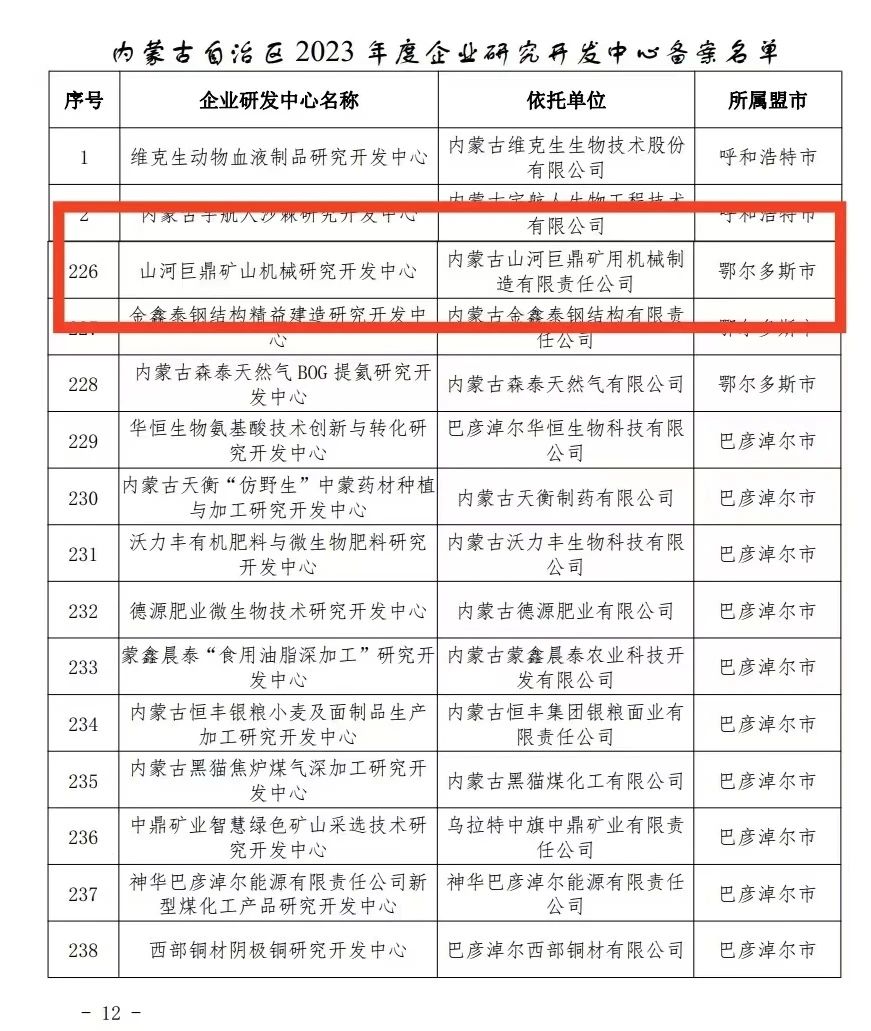 喜報(bào)！山河巨鼎礦山機(jī)械研究開發(fā)中心獲內(nèi)蒙古自治區(qū)企業(yè)研發(fā)中心認(rèn)定