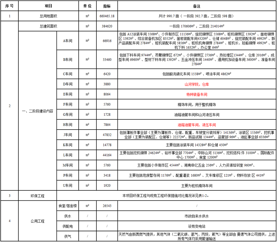 山河工業(yè)城一期工程（一、二階段）改擴(kuò)建項目建成公示