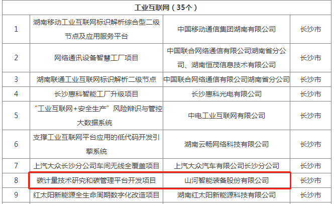 綠色領(lǐng)航，數(shù)智同行！山河智能入選2024湖南省“數(shù)字新基建”100個(gè)標(biāo)志性項(xiàng)目
